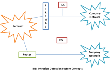 intrusion detection using machine learning, intrusion detection with neural networks, intrusion detection system using neural networks